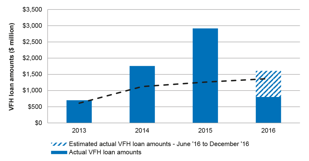 Chart showing forecast and actual value of VFH loans, 2013 to 2016