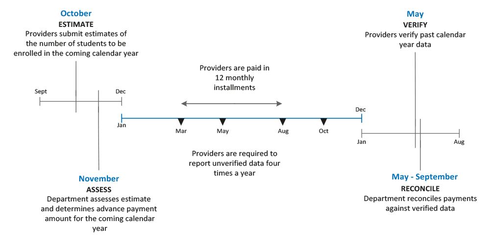 Timeline for VFH provider payments