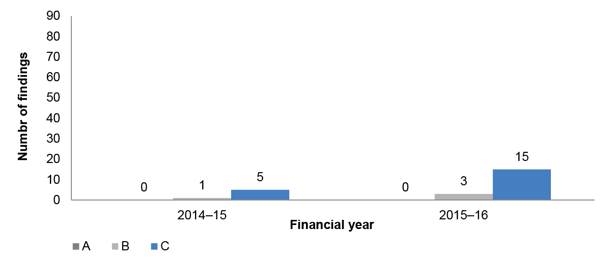 Other control matters audit findings