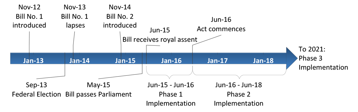 Biosecurity legislative framework development and implementation timeline