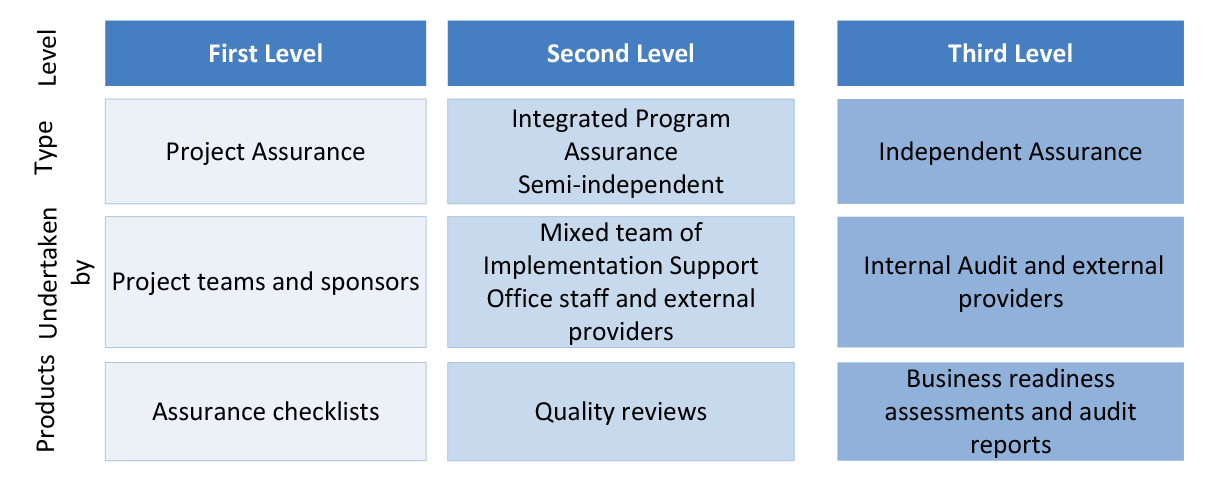 Assurance framework