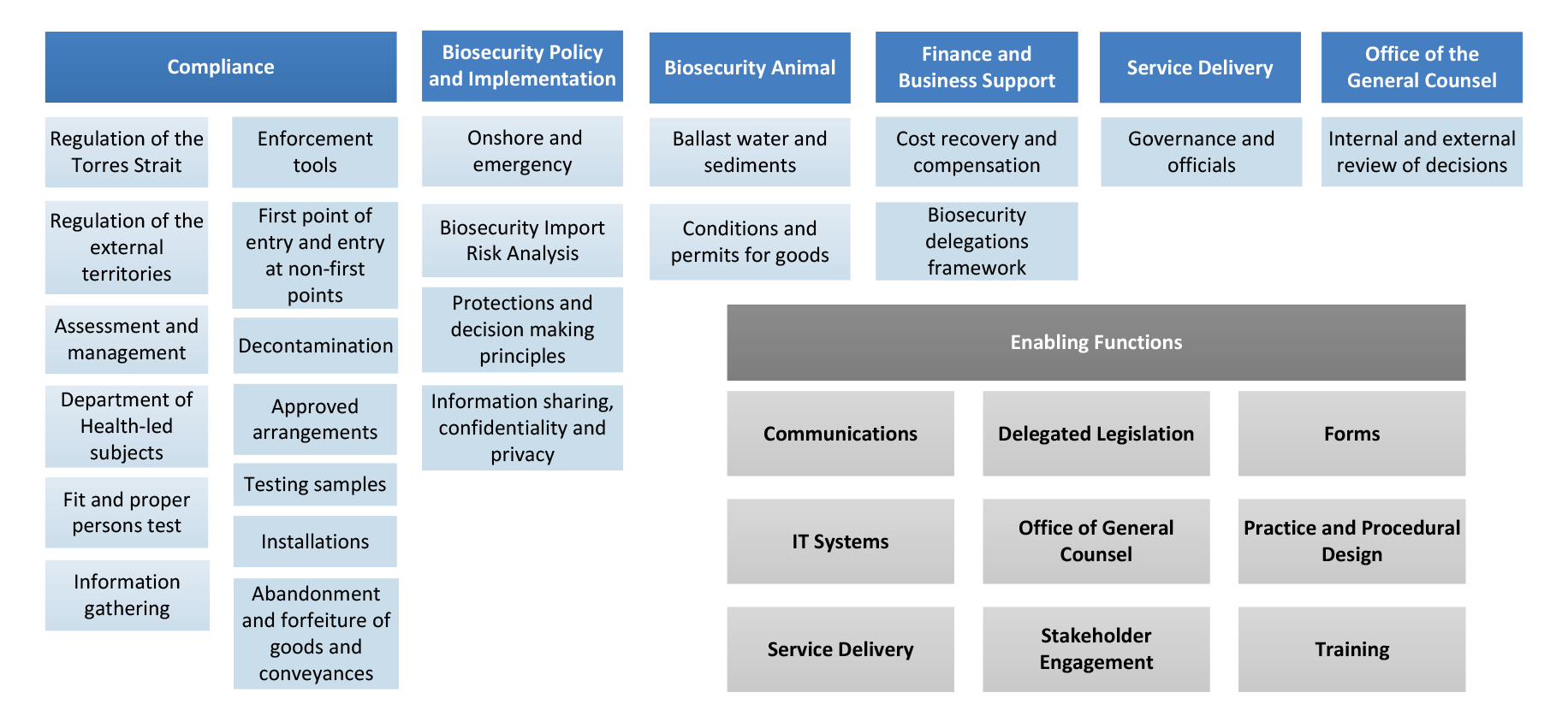 Biosecurity legislation implementation projects and enabling functions