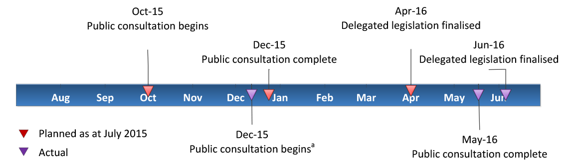 Timeline for the finalisation of delegated legislation–planned vs actual