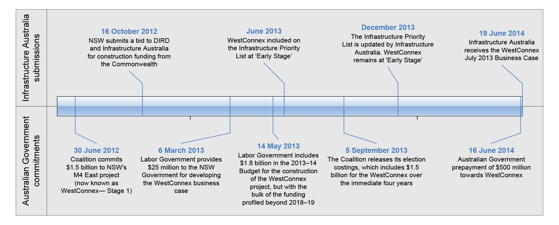 Australian Government funding commitments