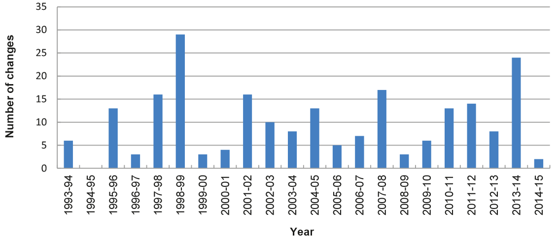 Machinery of Government changes since 1993–94