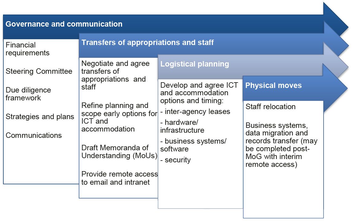 Phases of implementation