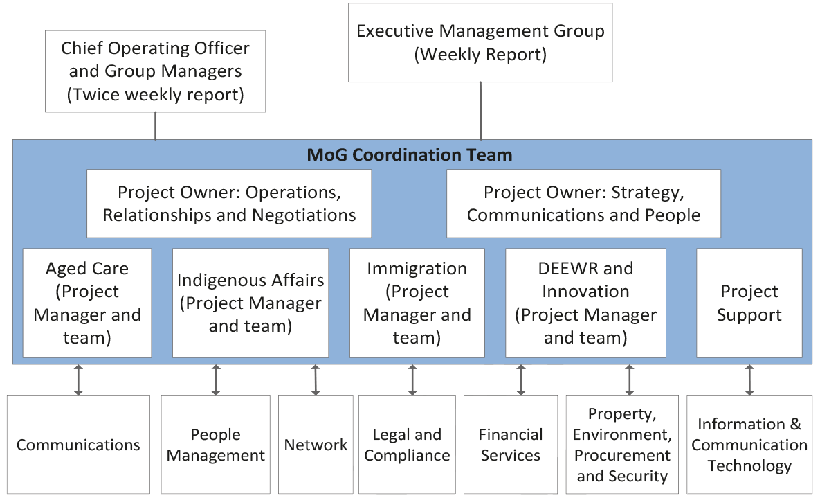 DSS committee structure for the 2013 MoG changes