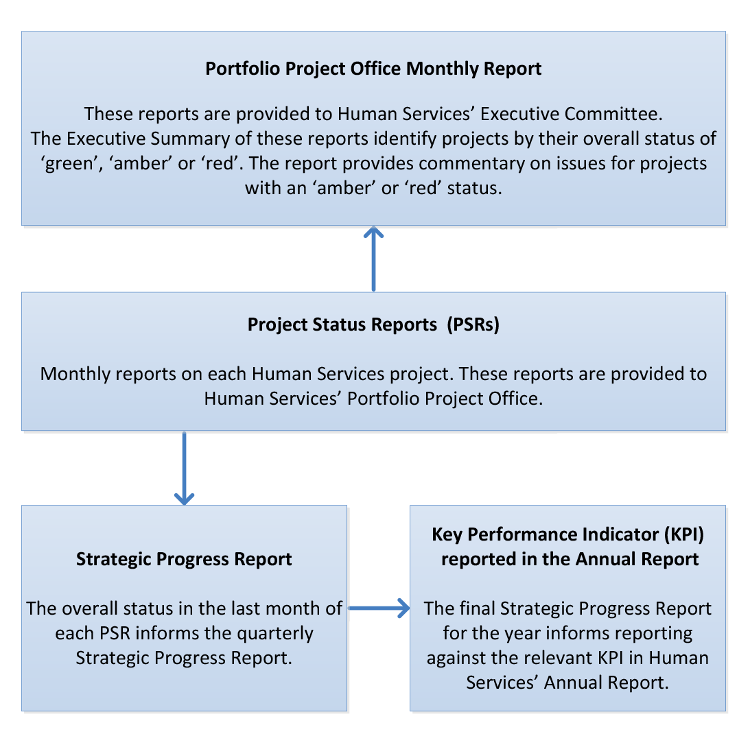 Human Services’ internal reporting structure for compliance measures