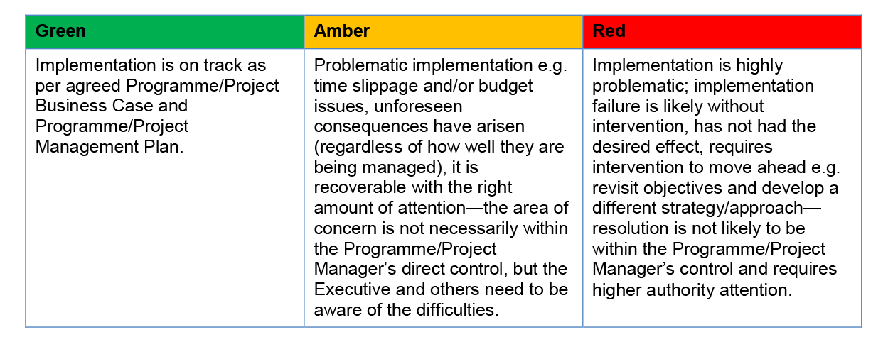 Human Services’ project tolerances for overall project status