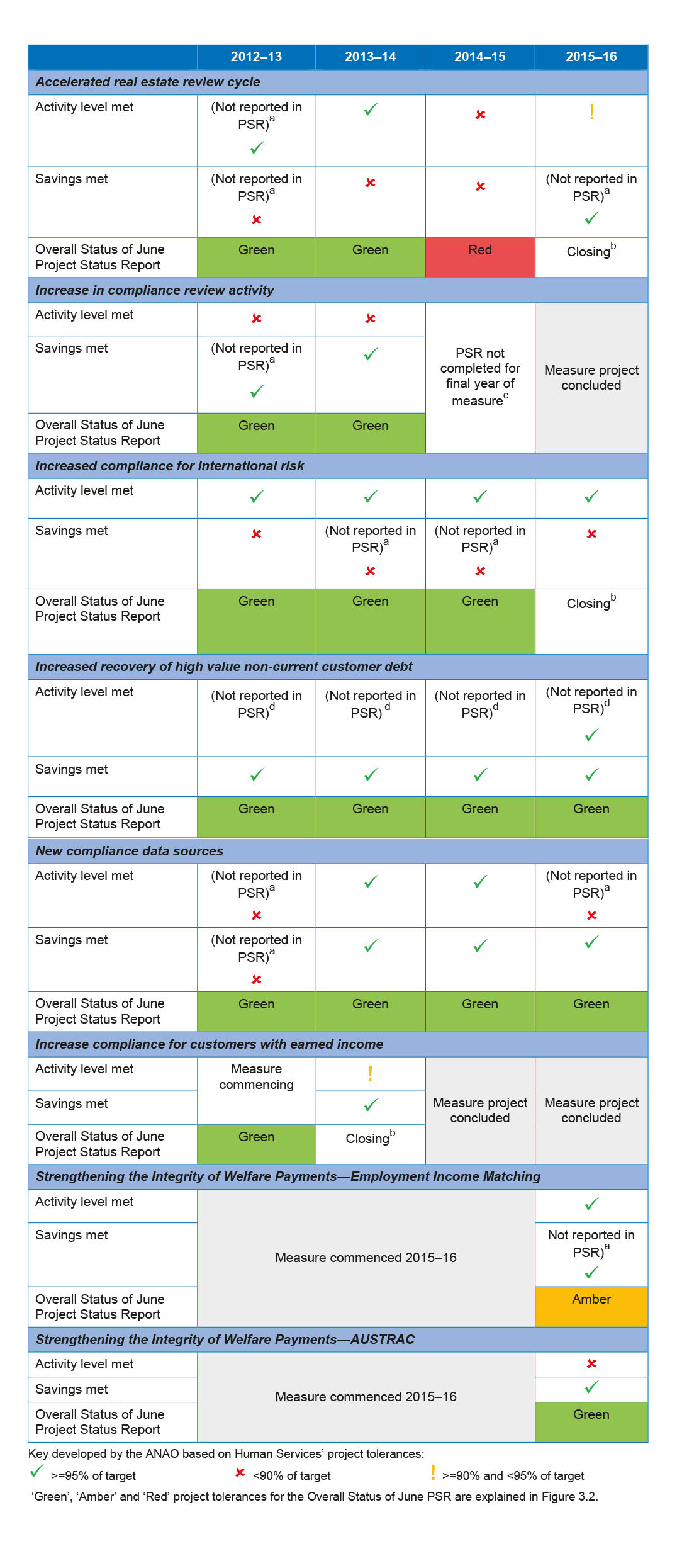 Comparison between Human Services’ assessment of activity level and savings achievements and the reported overall status in the June Project Status Reports