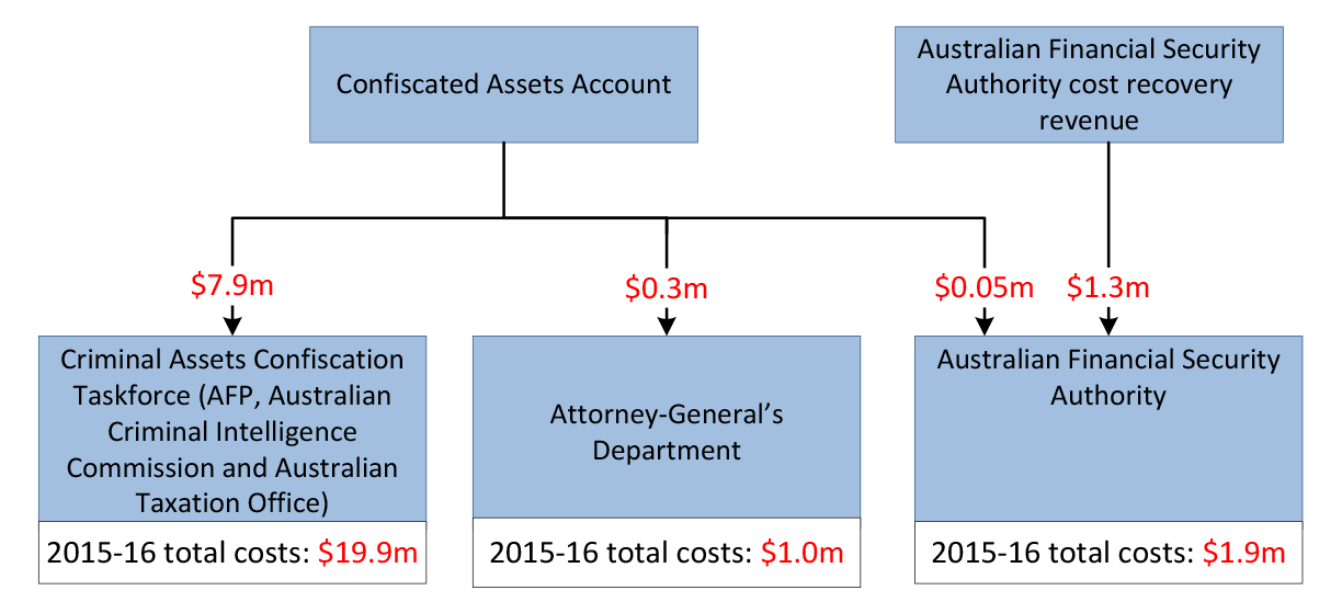 2015–16 cost of entity proceeds of crime functions and funding received from the Confiscated Assets Account or cost recovery sources for these functions in 2015–16