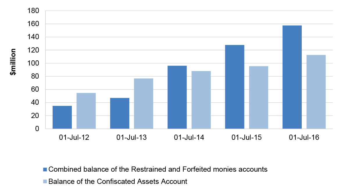 Growth of funds held in the proceeds of crime bank accounts between 2011–12 and 2015–16