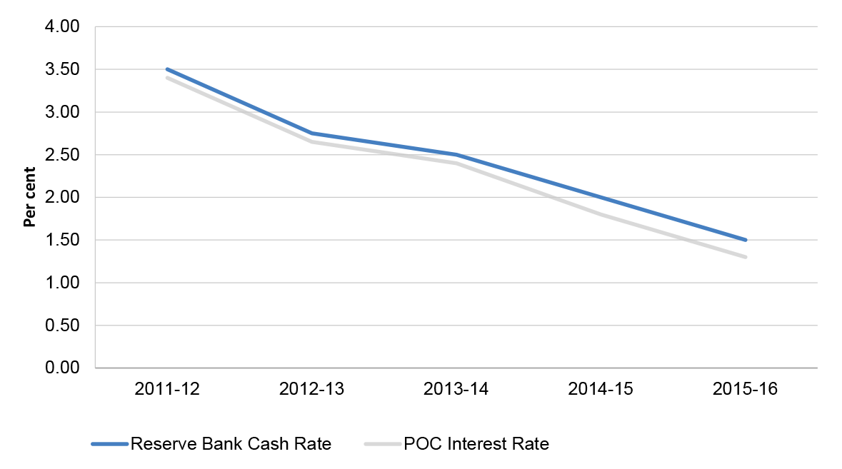 Comparison of Interest rate achieved on proceeds of crime bank accounts with the Reserve Bank (official) cash rate