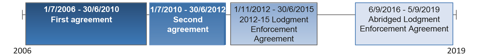 Timeline of Lodgment Enforcement Agreements