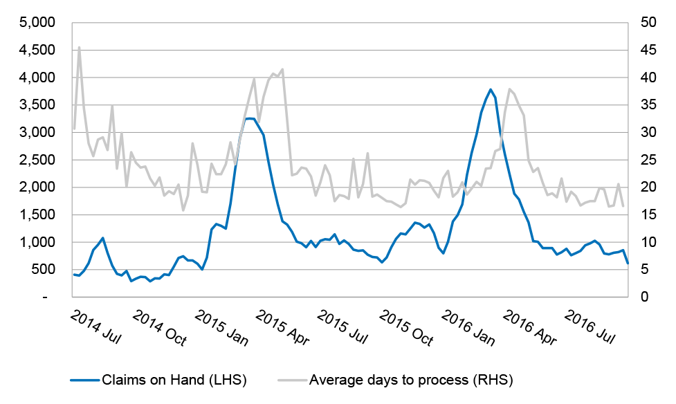 chart showing Claims on hand by average days to process claims, 2014–15 to 2015–16