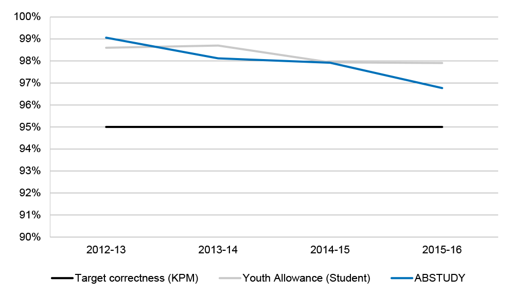 Chart showing Payment correctness 2012–13 to 2015–16