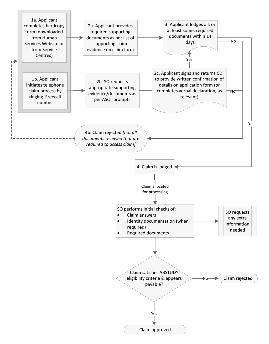 Flowchart for process for assessing and processing ABSTUDY claims