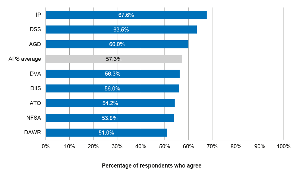 Chart showing percentages of respondents who agree that 'My supervisor openly demonstrates commitment to performance management', 2016