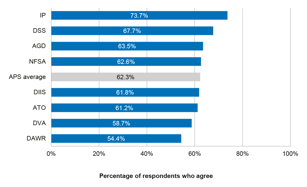 Charts showing percentages of responents who agree that 'My supervisor provides me with clear and consistent performance expectations', 2016