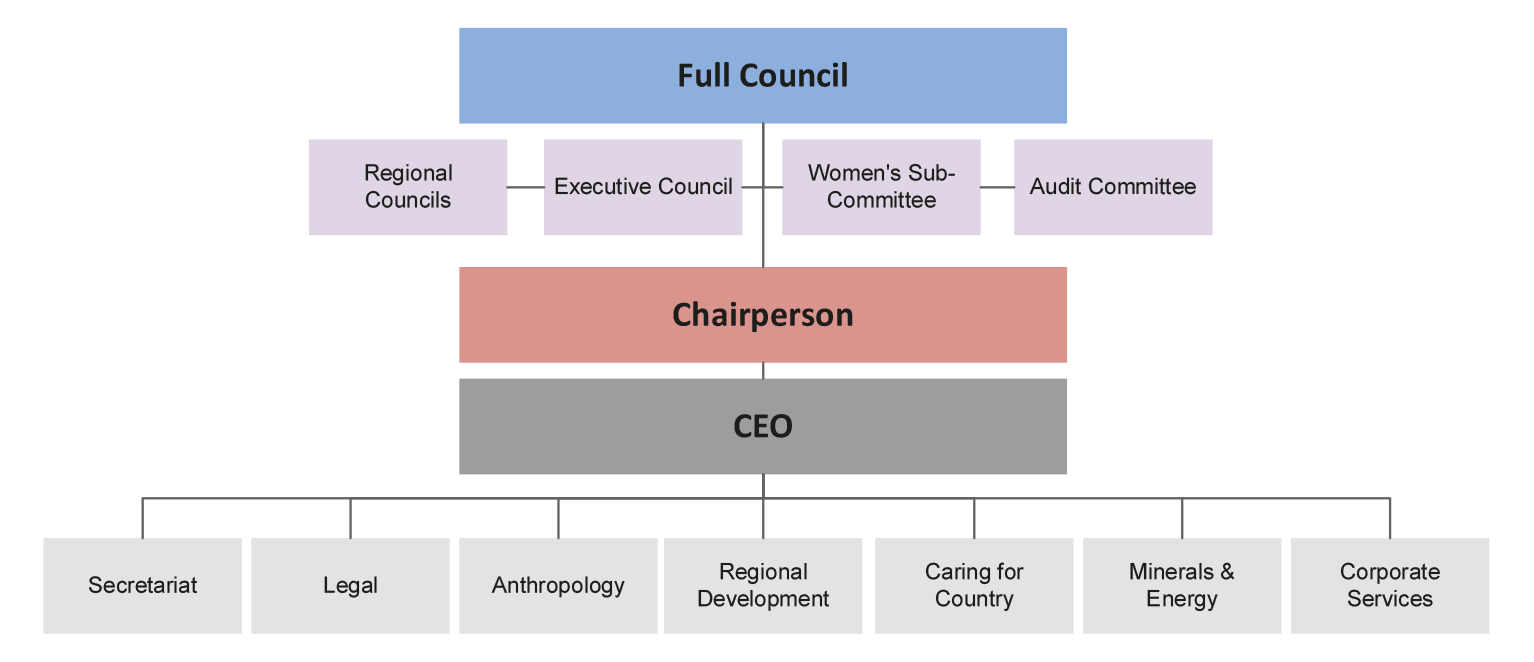 Organisation chart of Northern Land Council organisational structure, 1 March 2017