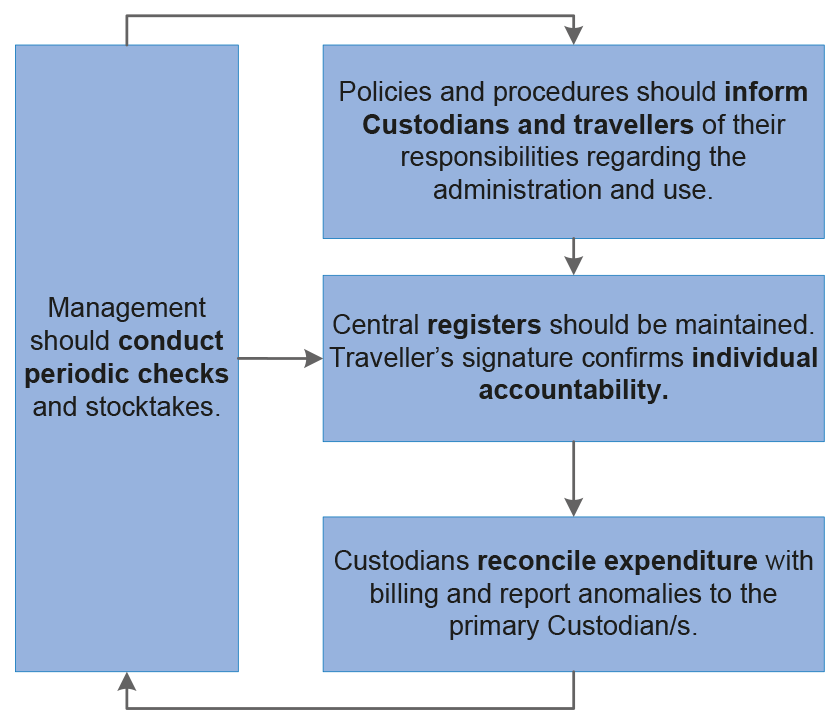 Cabcharge eTicket process