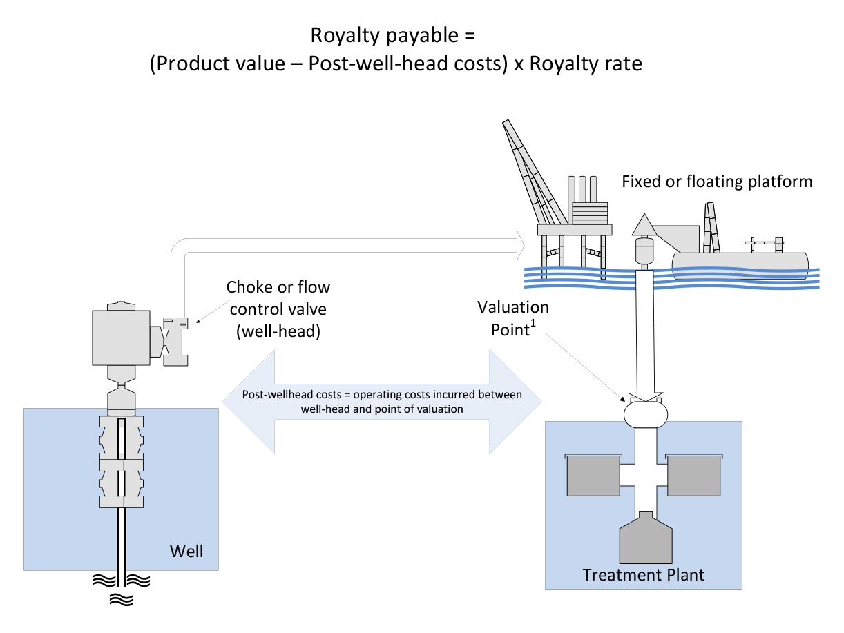 Diagram showing calculation of royalty payable