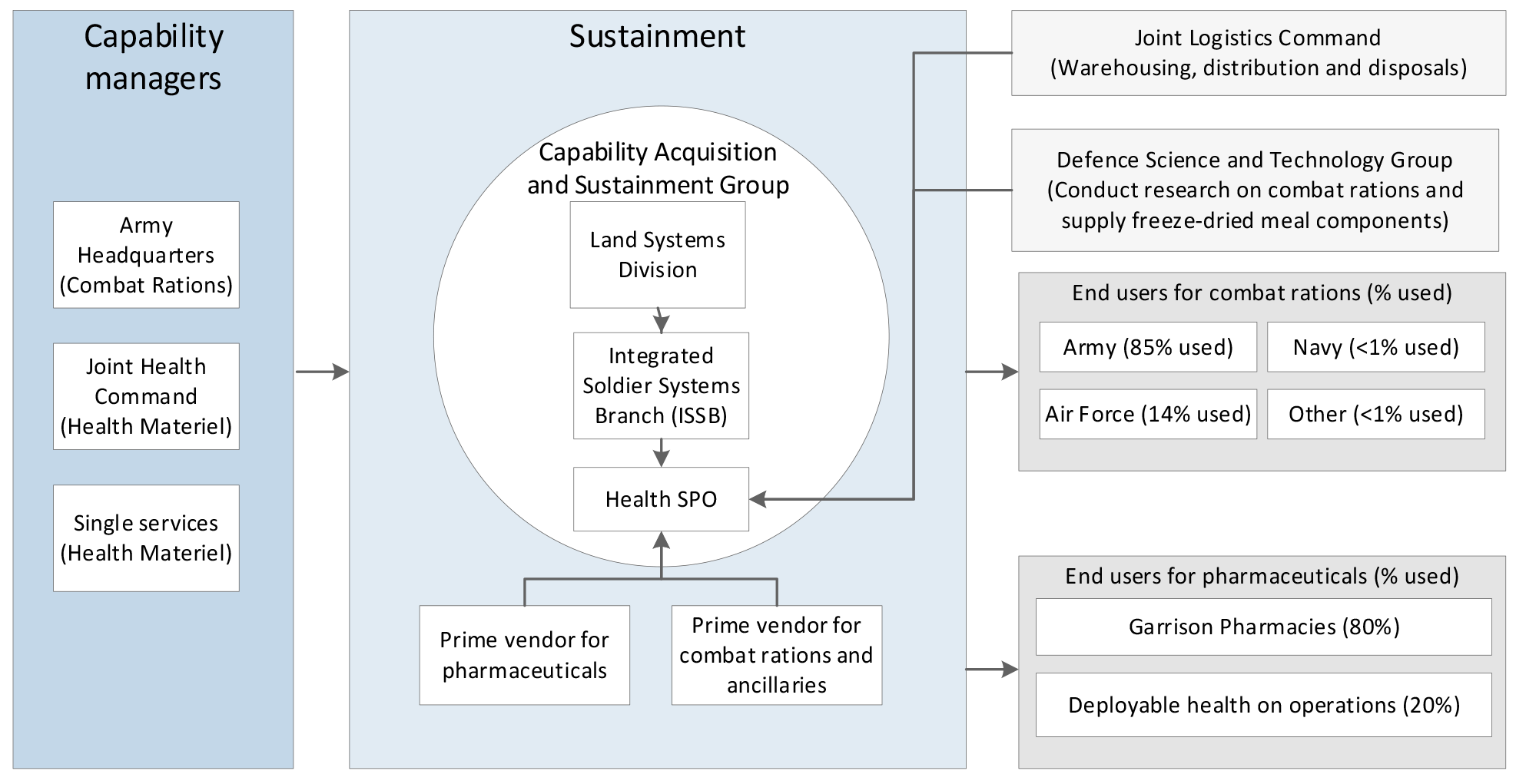 Diagram that shows the key areas in Defence involved in the sustainment of pharmaceuticals and combat rations. These key areas are discussed in: paragraphs 1.3, 1.5, 1.6 and 2.1. 