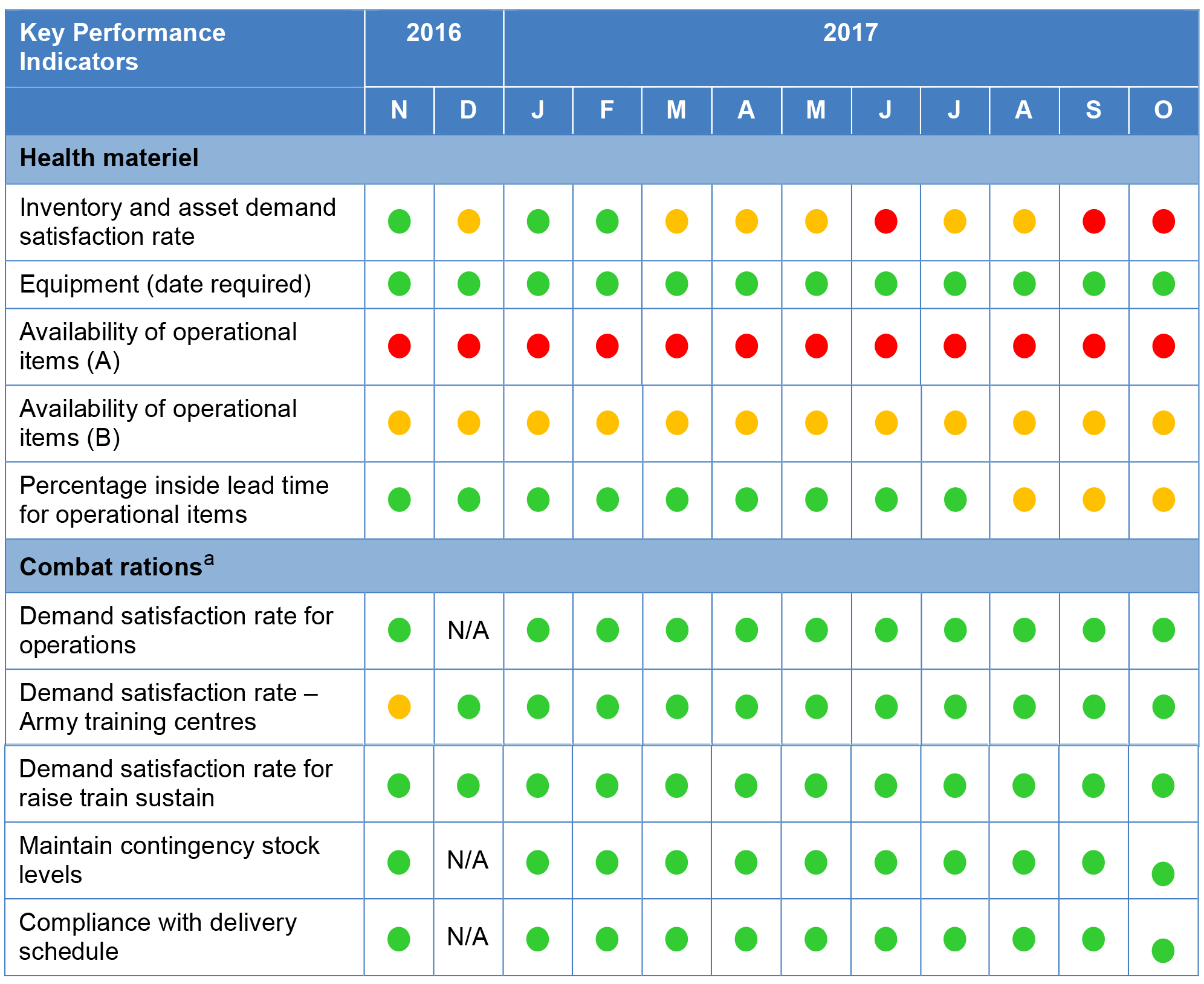 This figure summarises performance outcomes against the Health Materiel and Combat Rations key performance indicators recorded in the Sustainment Performance Management System. This is discussed in paragraph 2.21.