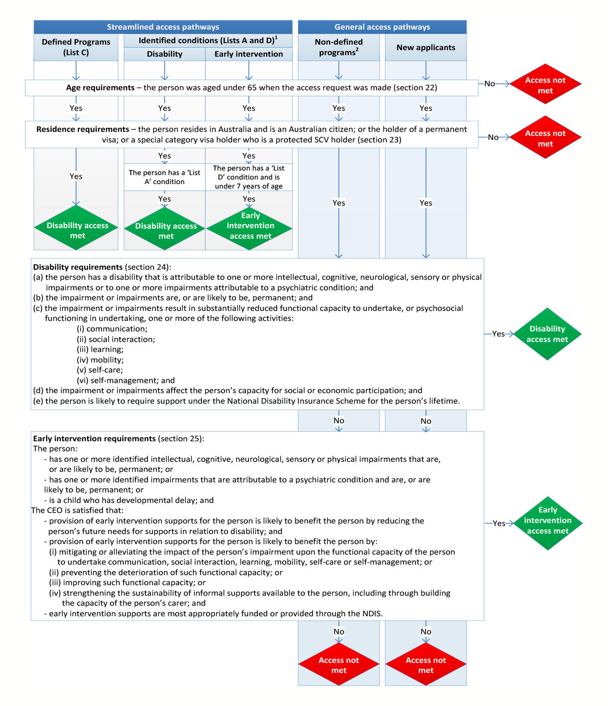 A flowchart that outlines the assessment processes applying to NDIS access requests from general applicants and from those entitled to streamlined access because they have an identified condition or are receiving services through a Defined Program. 