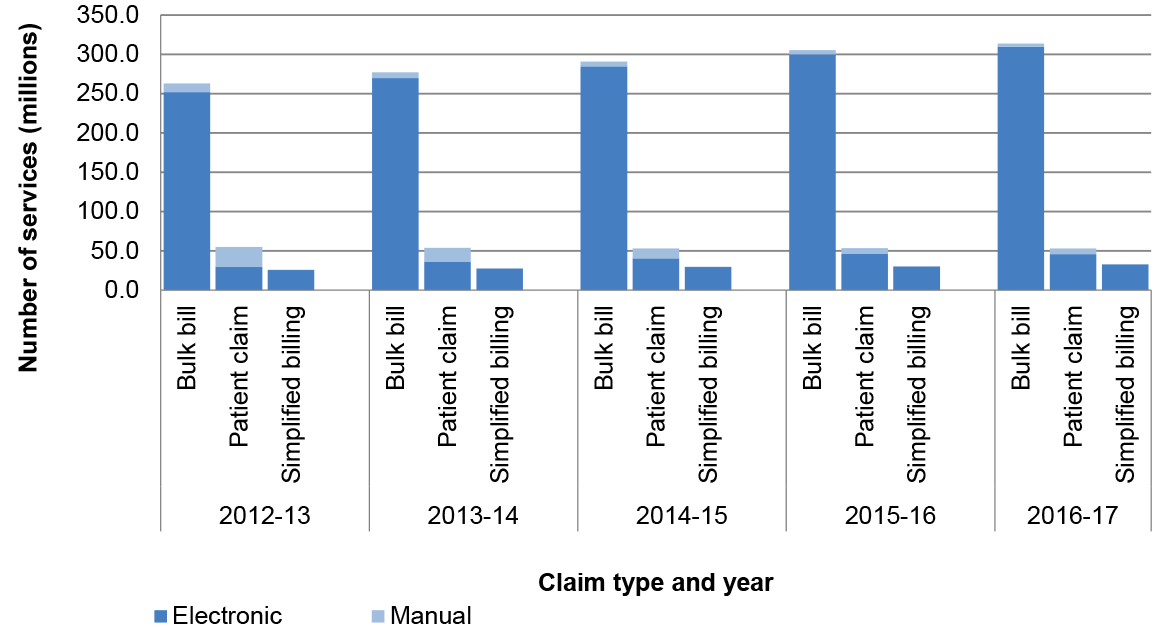 A stacked bar chart that shows the volume of services lodged electronically and manually by financial year between 2012–13 and 2016–17 by the three claim types: Bulk Bill, Patient Claim and Simplified Billing. This graphic is described in paragraph 1.9.