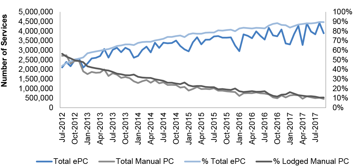 A line chart that shows that the volume and percentage of electronically lodged Patient Claims for services have increased between July 2012 and September 2017 and the volume and percentage of manually lodged Patient Claims for services have decreased over the same period. 