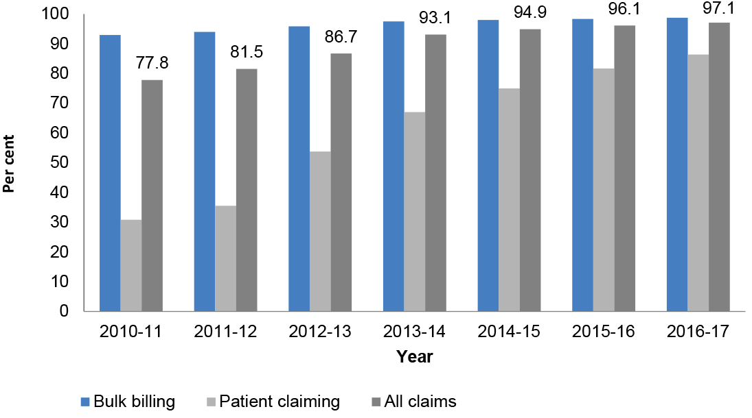 A bar chart that shows that the percentage of Bulk Bill, Patient Claim and All claims for services lodged electronically has increased between 2010–11 and 2016–17