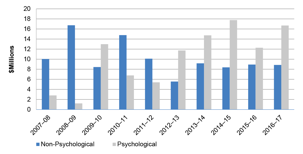 A bar chart that shows the total incurred and projected costs of Comcare claims by AFP staff from 2007-08 to 2016-17. The cost of claims for non-psychological injuries per annum varies, but is trending down slightly, to approximately $9 million in 2106-17