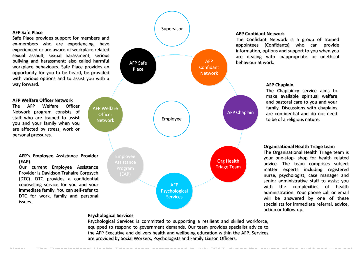 This diagram is a graphical representation of the services made available to AFP staff. These services are discussed in detail in this chapter.