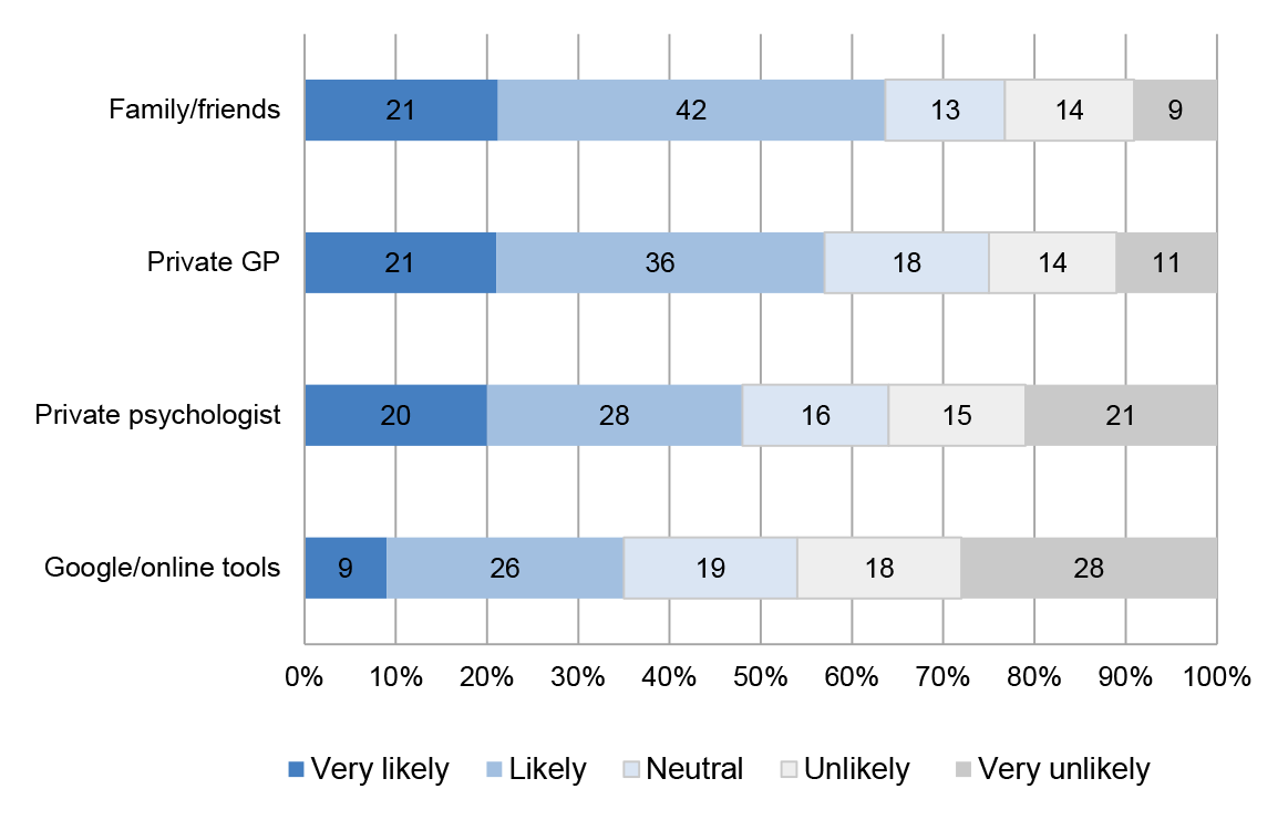 External services/support: Employee support seeking preferences of respondents with high stress indicator. A bar graph showing the percentages of respondents who would seek support from each category of support. Family/friends: 21% of respondents very lik