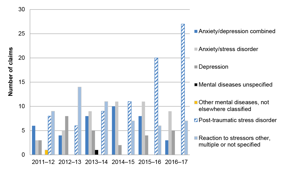 A bar chart covering the period 2011-12 to 2016-17, showing the nature of psychological injury for accepted claims. Post-traumatic stress disorder cases are present in all years, with at least 5 in all years graphed, and 20 or more in the last two years. 