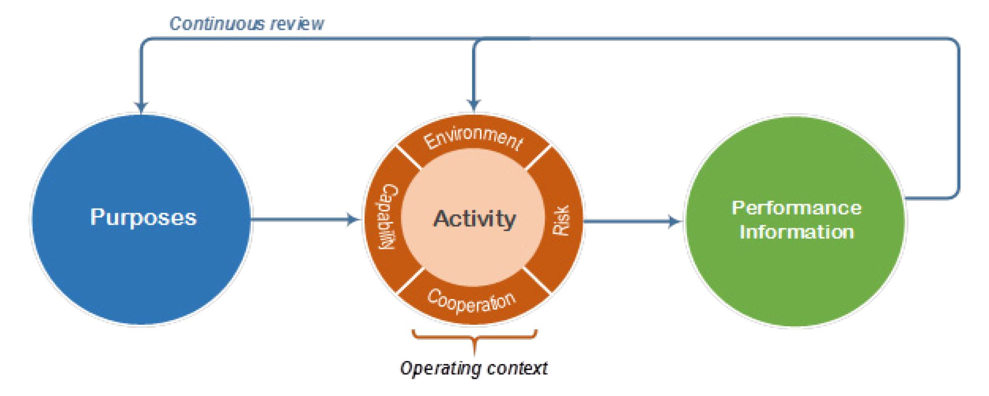 Graphical depiction of the cyclical relationship between the key elements of the Commonwealth performance framework which should be subject to continuous review. These elements are presented as purposes, an entity’s operating context including: activity, environment, capability, cooperation and risk, and performance information.