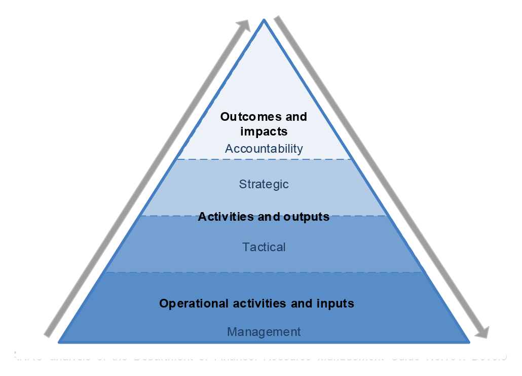 Pyramid diagram illustrating the hierarchy of performance information under the Commonwealth Performance Framework. The pyramid reflects four layers (in ascending order): management, tactical, strategic and accountability information. Operational activities and inputs are associated with management level information, while higher level activities and outputs are associated with strategic and tactical level information. Accountability information is represented by a focus on outcomes and impacts. The different levels are discussed in paragraphs 1.11 and 1.12.