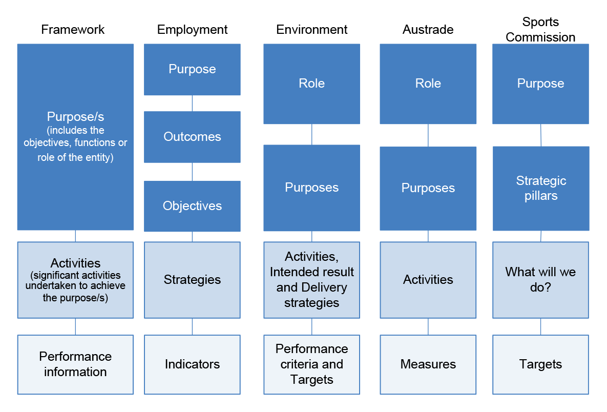 Comparison of how each of the selected entities have labelled the key elements of their corporate plans to the elements of the Commonwealth Performance Framework. The first element of the framework is ‘Purpose/s’. Employment’s equivalent elements are its Purpose, outcomes and objectives. Environment and Austrade’s equivalent elements are their roles and purposes. The Sports Commission’s equivalent elements are its purpose and strategic pillars.  The second element of the framework is ‘Activities’. Employment’s equivalent element is its strategies. Environment’s equivalent elements are activities, intended result and delivery strategies.  Austrade’s equivalent element is activities and the Sports Commission’s equivalent element is What will we do? The final element of the framework is ‘performance information’.  Employment’s equivalent element is indicators. Environment’s equivalent elements are performance criteria and targets.  Austrade’s equivalent element is measures, and the Sports Commission’s equivalent element is targets.