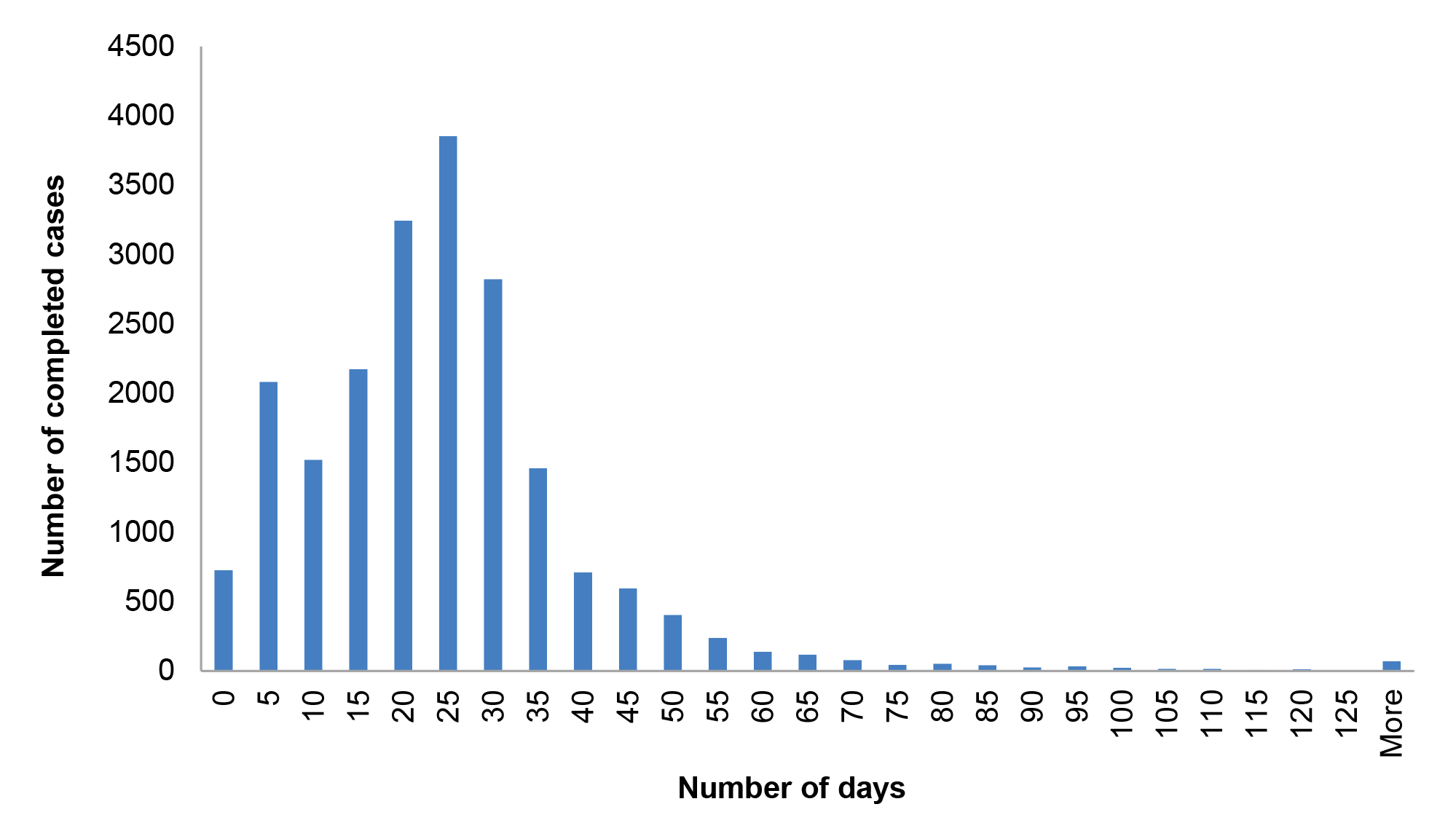 Distribution of Baseline clearance timeframes, 2016–17