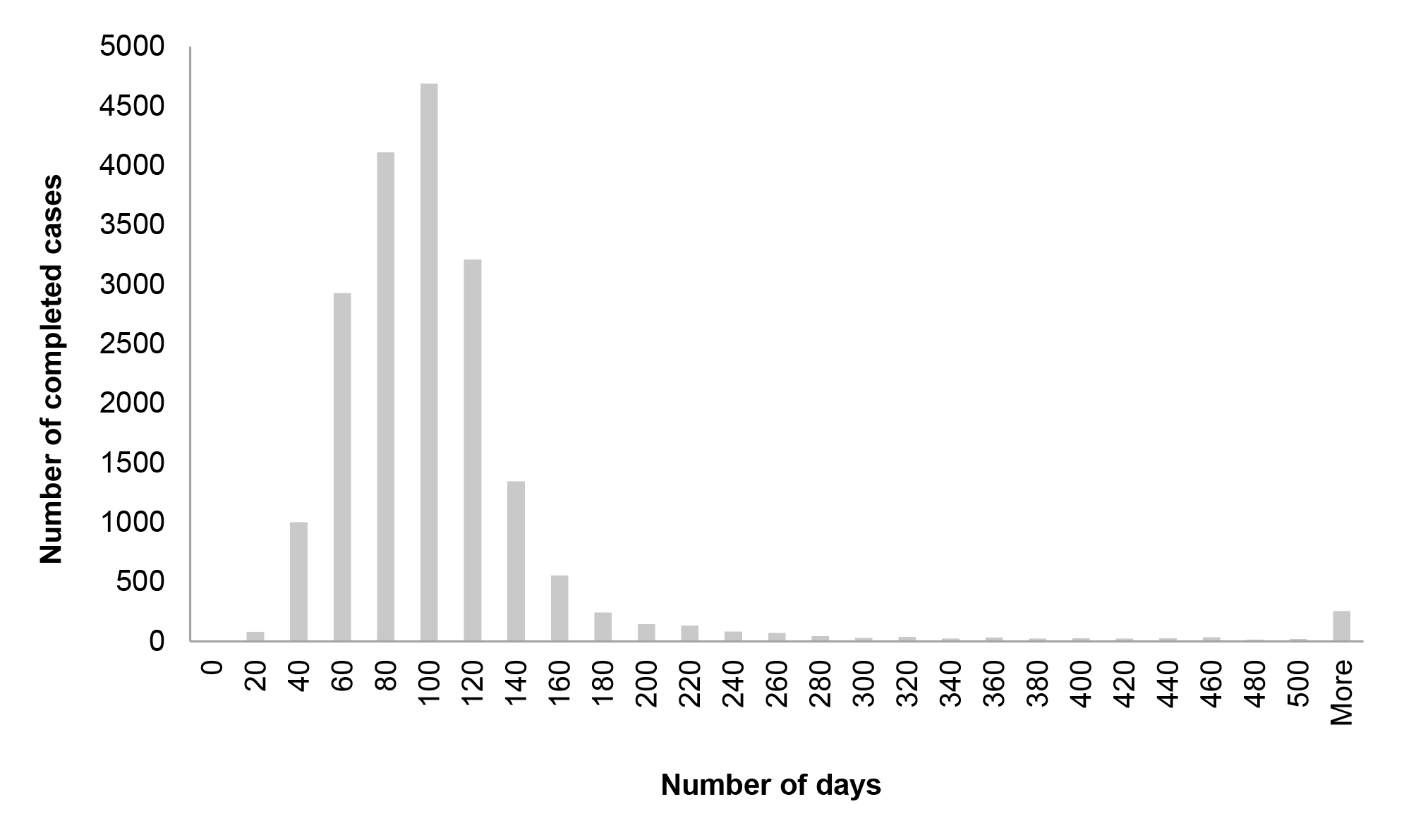 Distribution of NV1 clearance timeframes, 2016–17