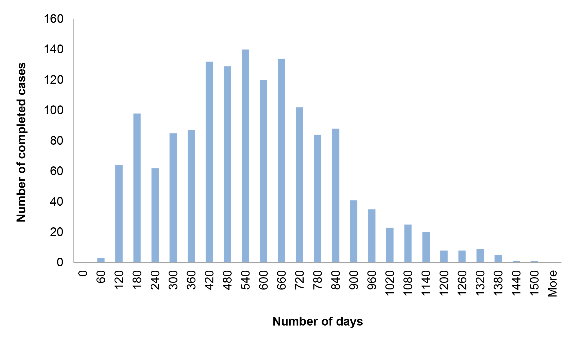 Distribution of PV clearance timeframes, 2016–17