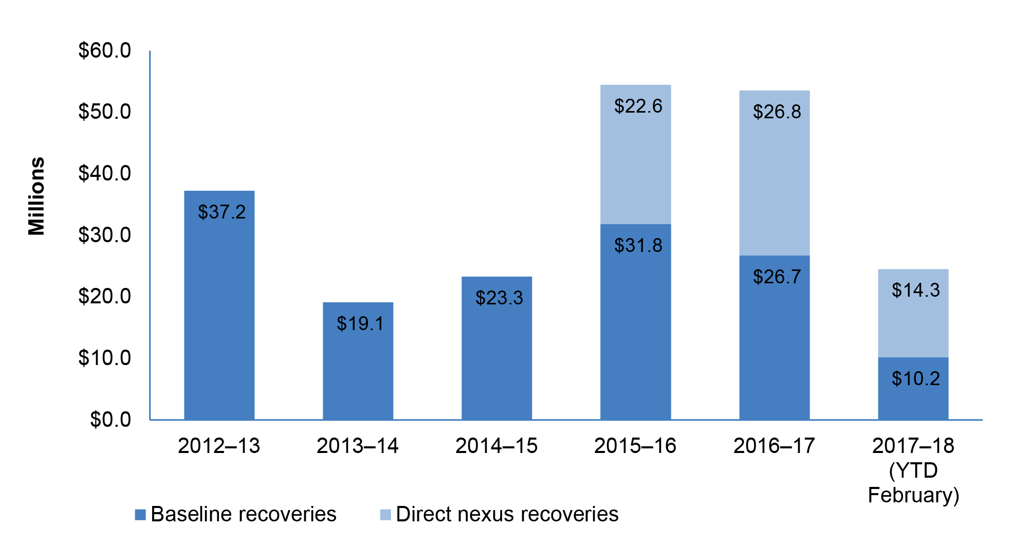 A column chart that shows the baseline revenues from prevailing activities in the period 2012–13 to February 2018, and the additional revenues with direct nexus to the FEG Recovery Program from 2015–16 to February 2018. The recoveries achieved from prevailing activities were $37.2 million, $19.1 million and $23.3 million respectively for 2012–13, 2013–14 and 2014–15. In 2015–16, there were $31.8 million of baseline recoveries and $22.6 million of additional recoveries. In 2016–17, there were $26.7 million of baseline recoveries and $26.8 million of additional recoveries. In 2017–18, as at February 2018, there were $10.2 million of baseline recoveries and $14.3 million of additional recoveries.  