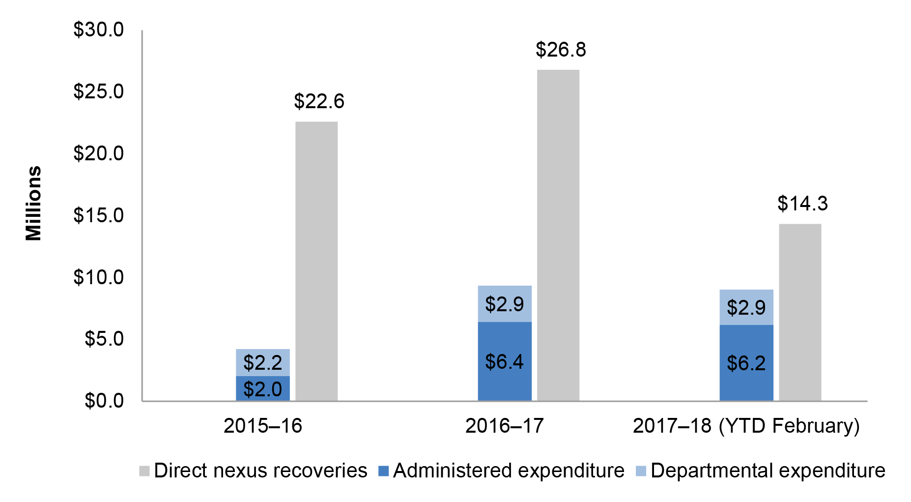 A column chart that shows the direct nexus recoveries achieved and costs incurred by the FEG Recovery Program since its commencement from 1 July 2015. In 2015–16, the recoveries achieved were $22.6 million against an administered expenditure of $2.0 million and a departmental expenditure of $2.2 million. In 2016–17, the recoveries achieved were $26.8 million against an administered expenditure of $6.4 million and a departmental expenditure of $2.9 million. In 2017–18, as at February 2018, the recoveries achieved were $14.3 million against an administered expenditure of $6.2 million and a departmental expenditure of $2.9 million. 