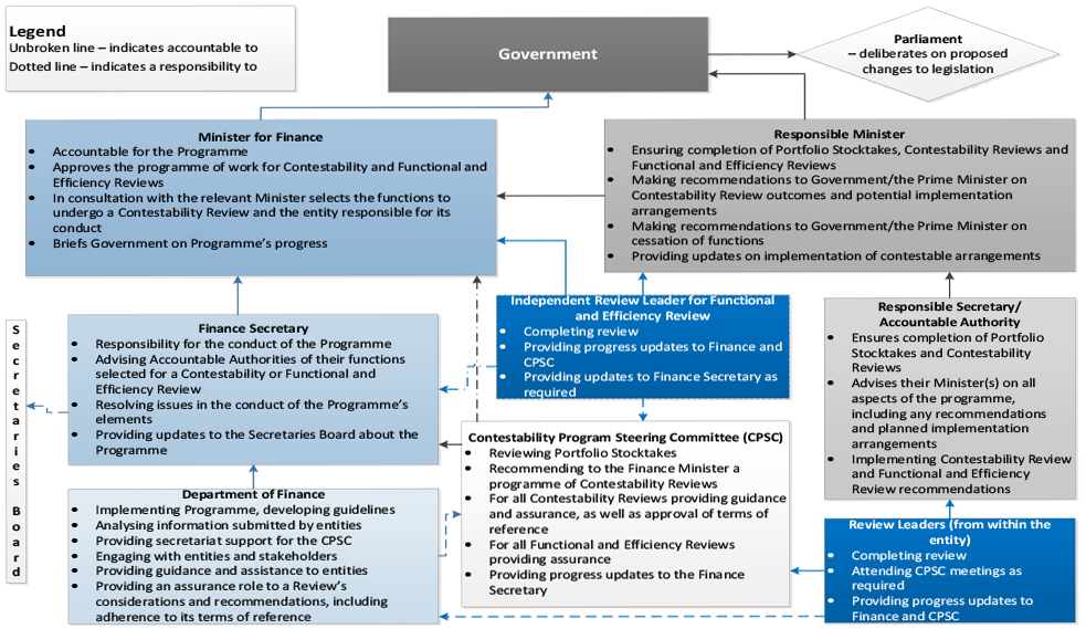 This diagram depicts the Contestability Programme Guidelines table of roles and responsibilities. It shows the individual roles and reporting accountabilities and responsibilities of eleven parties involved in administering, participating in and/or making decisions arising from the Efficiency through Contestability Programme. The parties include the Parliament, Government, the Minister for Finance, Responsible Ministers, the Finance Secretary, Responsible Secretaries, the Contestability Programme Steering Committee, Review Leaders and the Department of Finance, and the Secretaries Board.