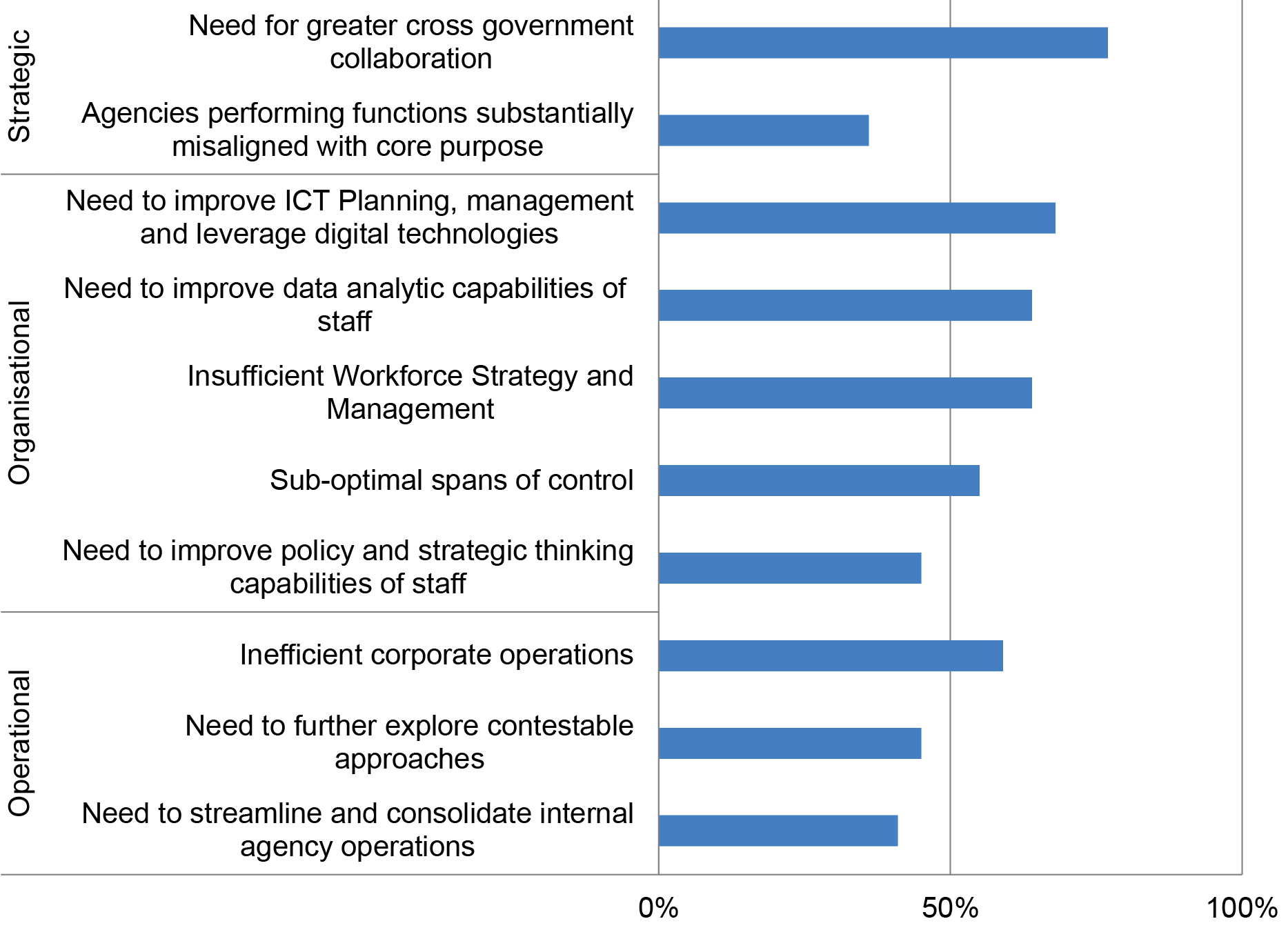 A horizontal bar chart showing Finance’s 2016 analysis of recommendation themes arising from the Functional and Efficiency Reviews. Ten key issue themes were identified and categorised into three areas: strategic, organisational and operational. The chart shows that more than fifty per cent of Functional and Efficiency Reviews identified: the need for greater cross entity collaboration; the need to improve ICT planning, management and leverage digital technologies; the need to improve data analytical capabilities of staff; insufficient workforce management and strategy; sub-optimal spans of control; and inefficient corporate operations.