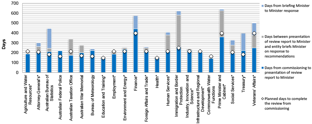 The diagram provides information on the number of days taken by each of the 22 entities from commissioning to presentation of the Functional and Efficiency Review report to their Minister; the days then taken to brief the responsible Minister on the entity’s response to the report’s recommendations and the number of days for the responsible Minister’s response to be received. The diagram also shows the number of days planned by each entity to complete their review process from commissioning. The diagram shows that there were large variations between entities in the time given to complete a review with the Department of Health and the Department of Education and Training having approximately 150 days to complete their reviews from commissioning, in comparison Finance had approximately 440 days to complete its review from commissioning. The figure also highlights that four entities (the Departments of Human Services, Immigration and Border Protection, Prime Minister and Cabinet, and Veterans’ Affairs) took approximately 120 to 300 days to brief their Minister on the entity’s position in response to the recommendations.