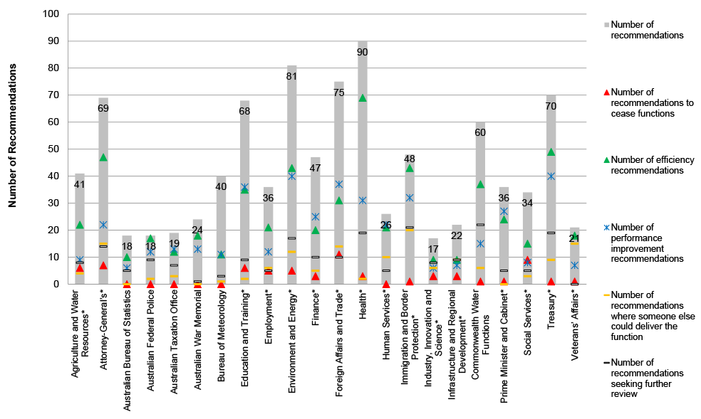 The bar chart diagram shows the total number of recommendations made for each of the 22 entities for which a Functional and Efficiency Review was undertaken.  A column is used to show the number of recommendations made for each entity, each entity’s column is annotated to show how many of the recommendations made: relate to efficiency activities; refer to performance improvement recommendations; recommend the function cease; consider that someone else could deliver the function; and required further review. The diagram shows that there were large variations between entities in the number of recommendations made, at the two extremes the Department of Industry, Innovation and Science had 17 recommendations and the Department of Health had 90 recommendations. Eight reviews had less than 30 recommendations and seven reviews had 60 or more recommendations. Seven entities reviews made between 30 and 59 recommendations.