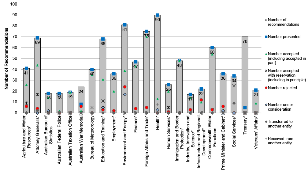 This bar chart shows the total number of recommendations made for each of the 22 entities for which a Functional and Efficiency Review was undertaken and that the responsible Minister was presented with all the recommendations for their respective entity in 20 of the 22 entities (the Treasurer was presented with approximately five of the 70 recommendations from the review, and Minister for Veterans’ Affairs was presented with the eight recommendations directed to the Minister, and not the 16 recommendations directed at the Accountable Authority).  A column is used to show the number of recommendations for each entity, each entity’s column is annotated to show how many of the recommendations made were: accepted; accepted with reservation; rejected; under consideration; transferred to another entity; or received from another entity.  The Department of Social Services transferred around nine of their recommendations to another entity. Eight of the Department of Social Services recommendations were received by the Department of Health.