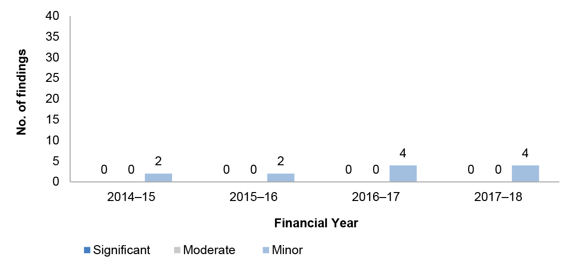 Figure 1.10 details the number of business continuity findings over the four financial years from 2014–15 to 2017–18. These are presented by category significant, moderate or minor.